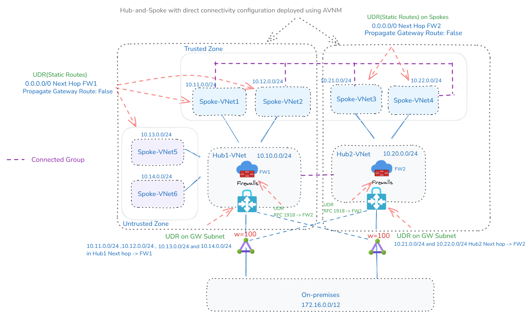 Hub and Spoke (AVNM): Selective Inspection between Azure VNet